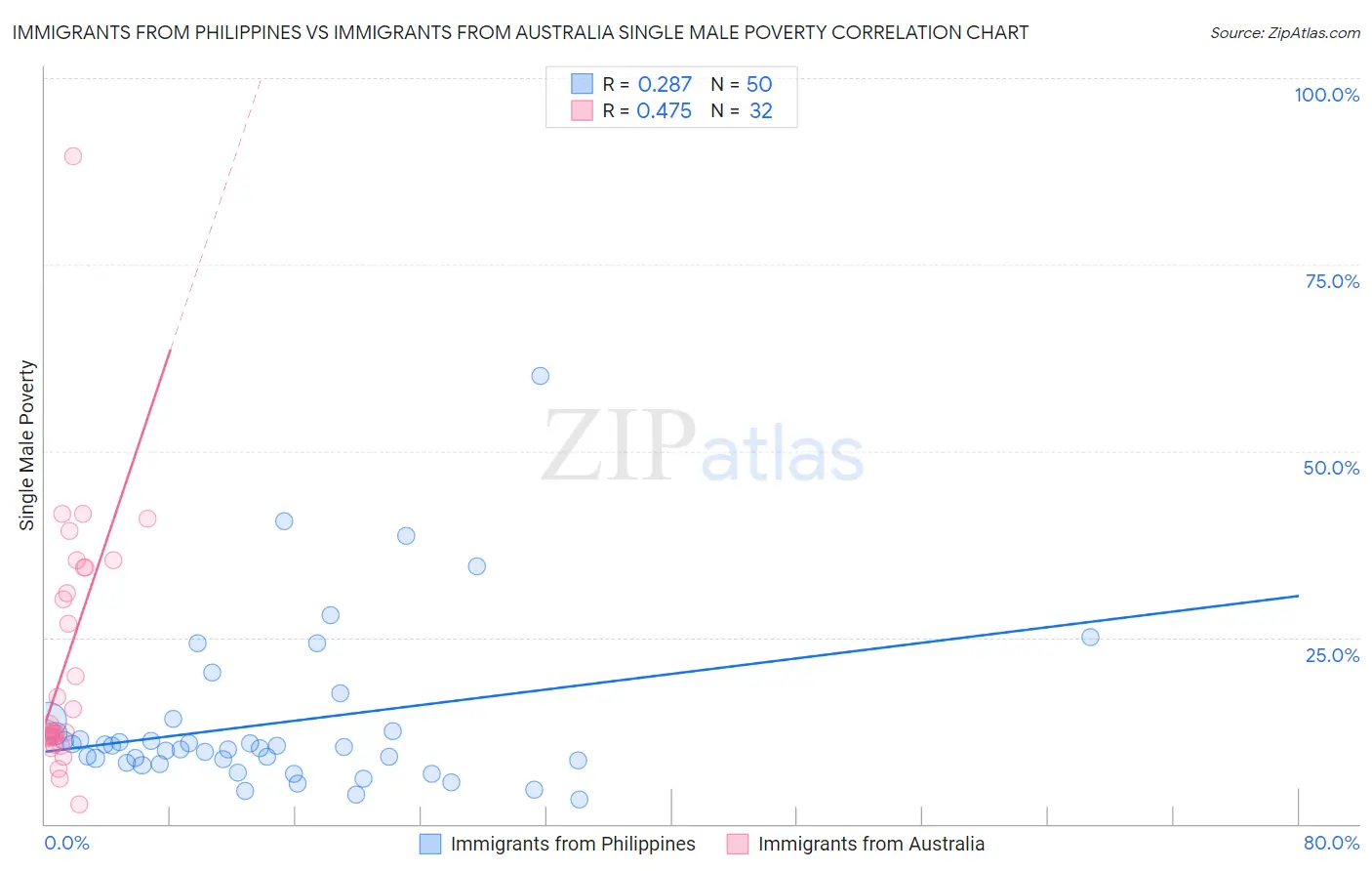 Immigrants from Philippines vs Immigrants from Australia Single Male Poverty