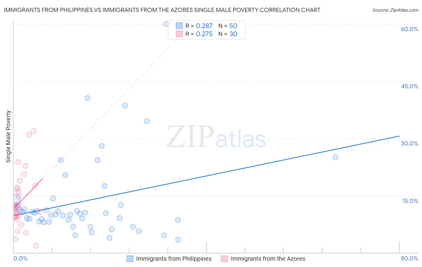 Immigrants from Philippines vs Immigrants from the Azores Single Male Poverty