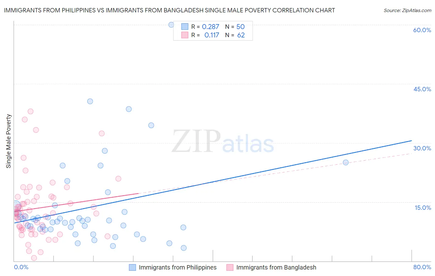 Immigrants from Philippines vs Immigrants from Bangladesh Single Male Poverty