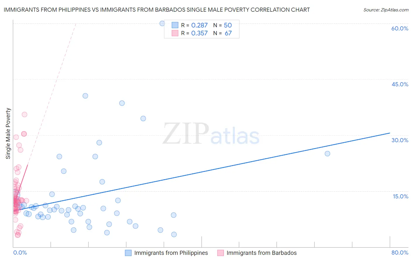 Immigrants from Philippines vs Immigrants from Barbados Single Male Poverty