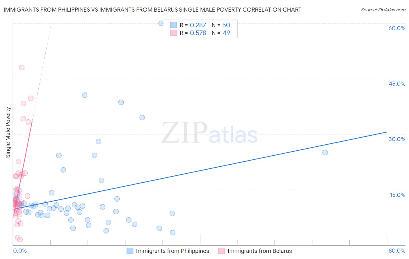 Immigrants from Philippines vs Immigrants from Belarus Single Male Poverty