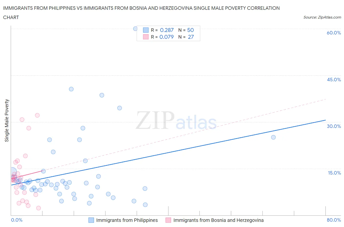 Immigrants from Philippines vs Immigrants from Bosnia and Herzegovina Single Male Poverty