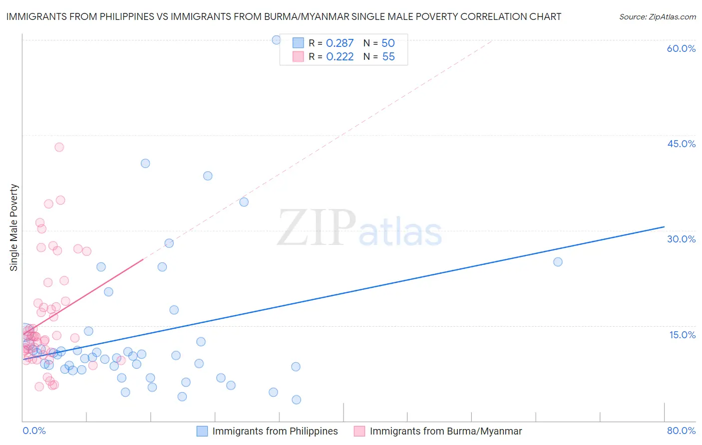 Immigrants from Philippines vs Immigrants from Burma/Myanmar Single Male Poverty