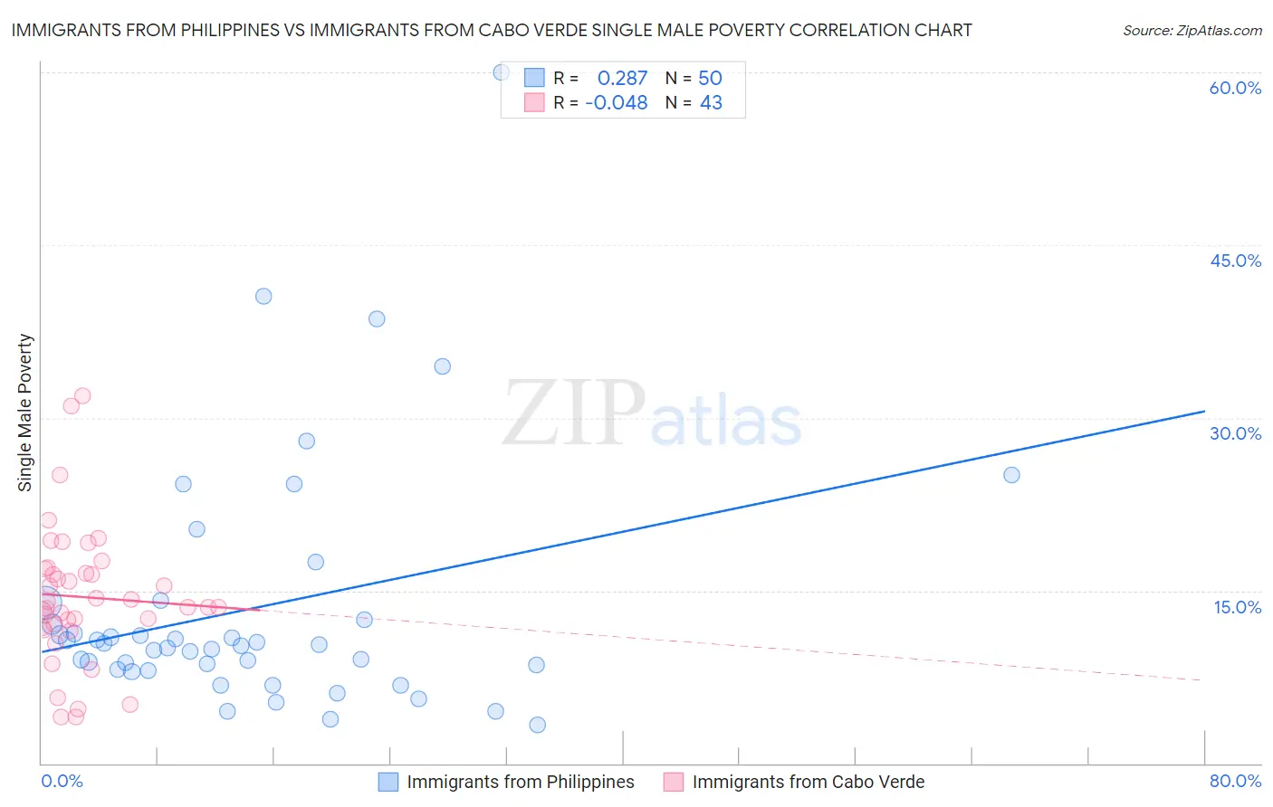 Immigrants from Philippines vs Immigrants from Cabo Verde Single Male Poverty