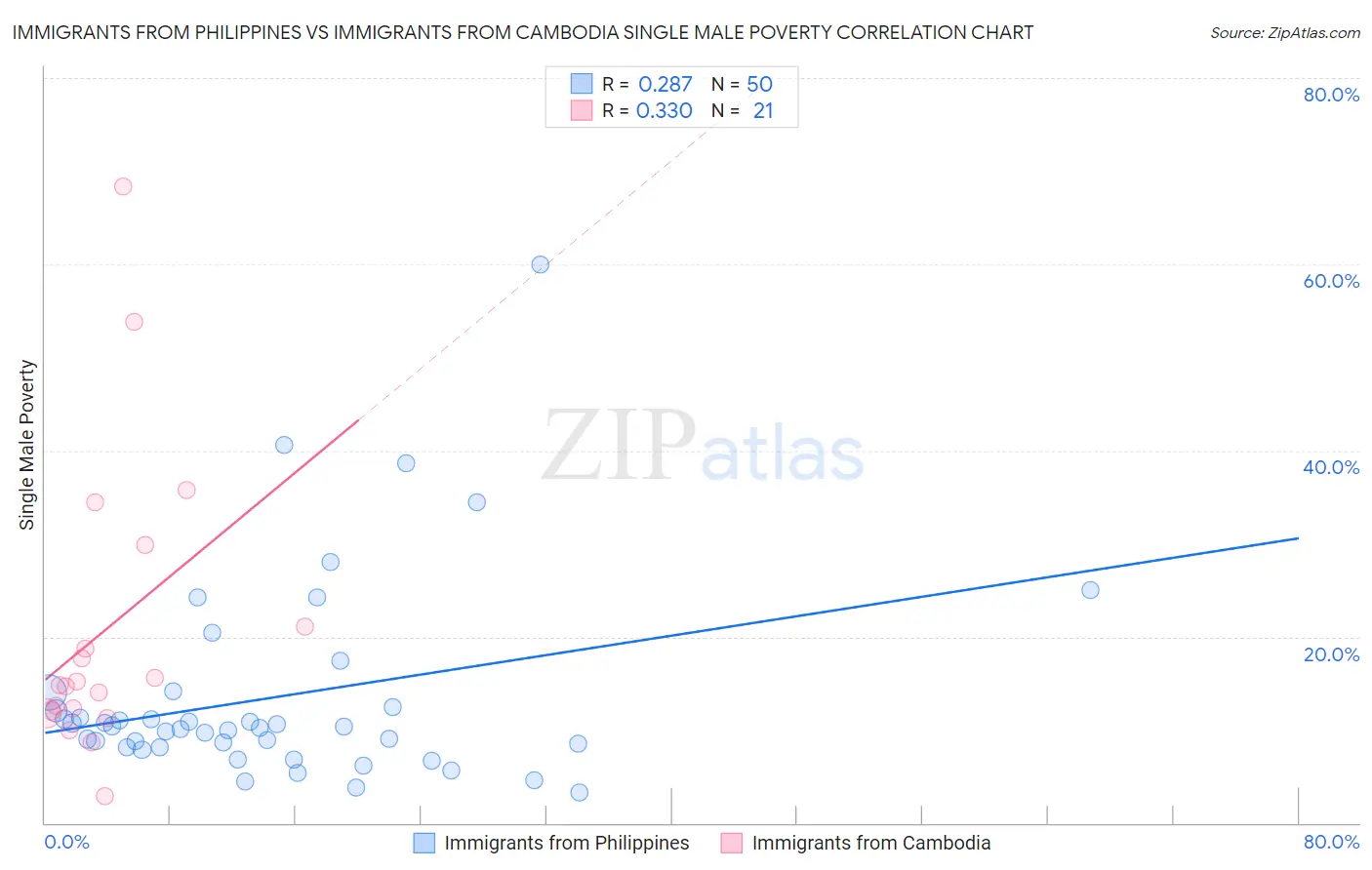 Immigrants from Philippines vs Immigrants from Cambodia Single Male Poverty