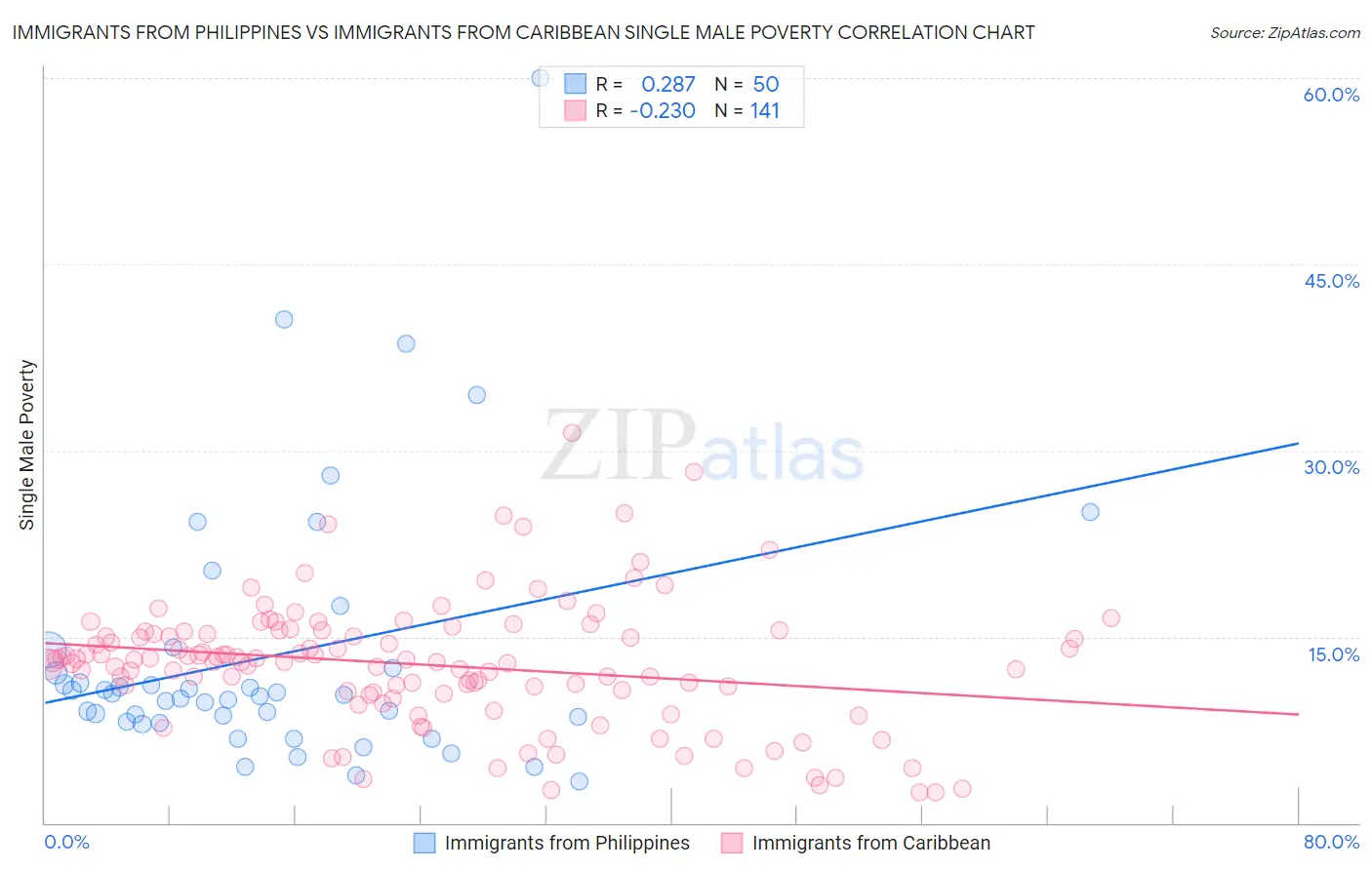 Immigrants from Philippines vs Immigrants from Caribbean Single Male Poverty