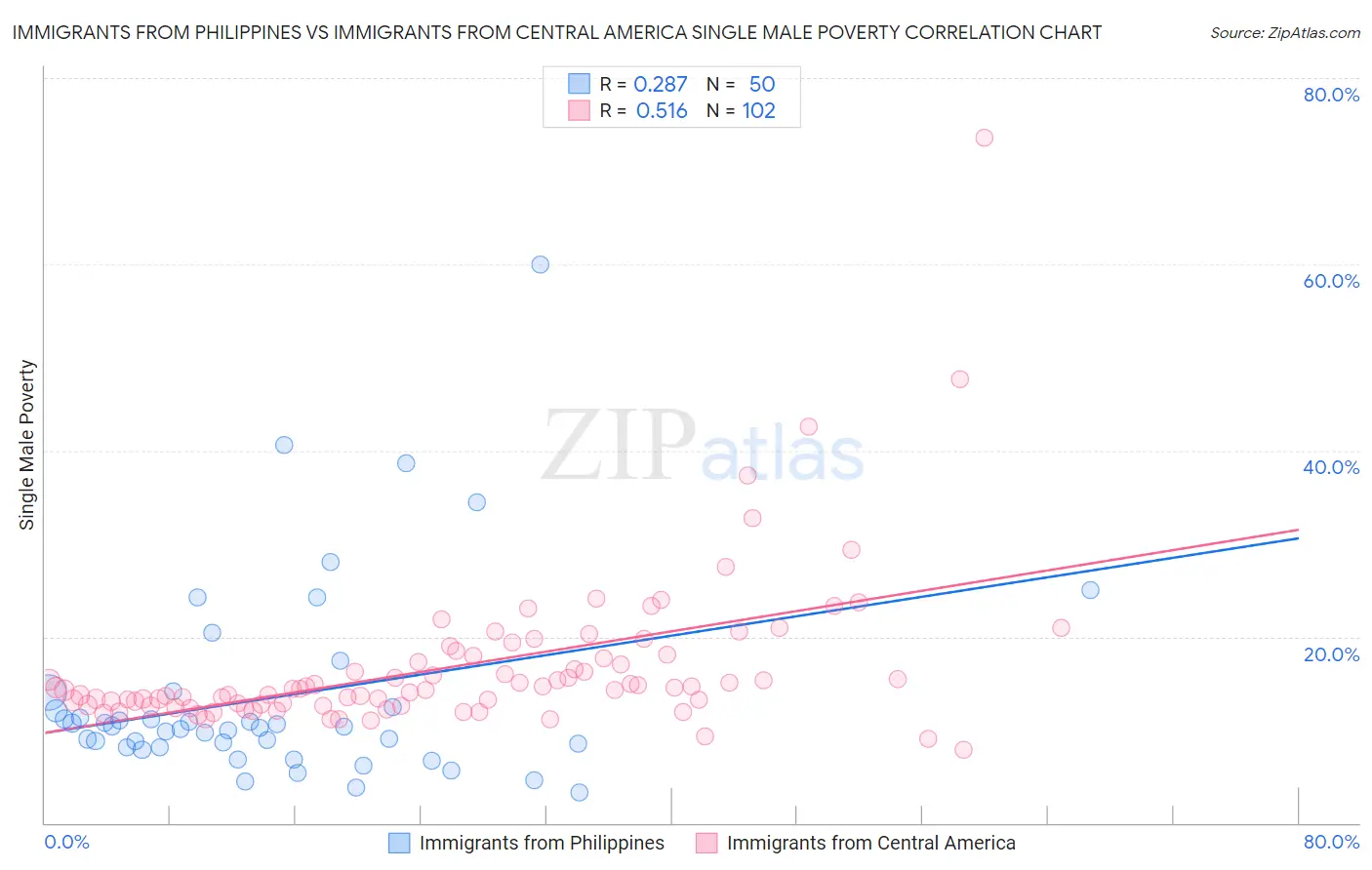 Immigrants from Philippines vs Immigrants from Central America Single Male Poverty