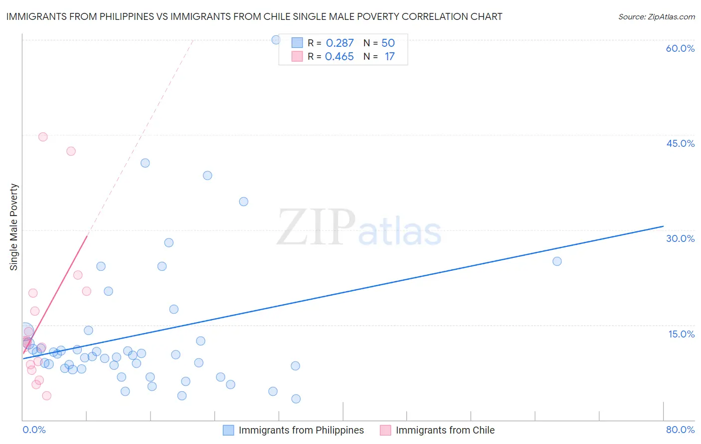 Immigrants from Philippines vs Immigrants from Chile Single Male Poverty