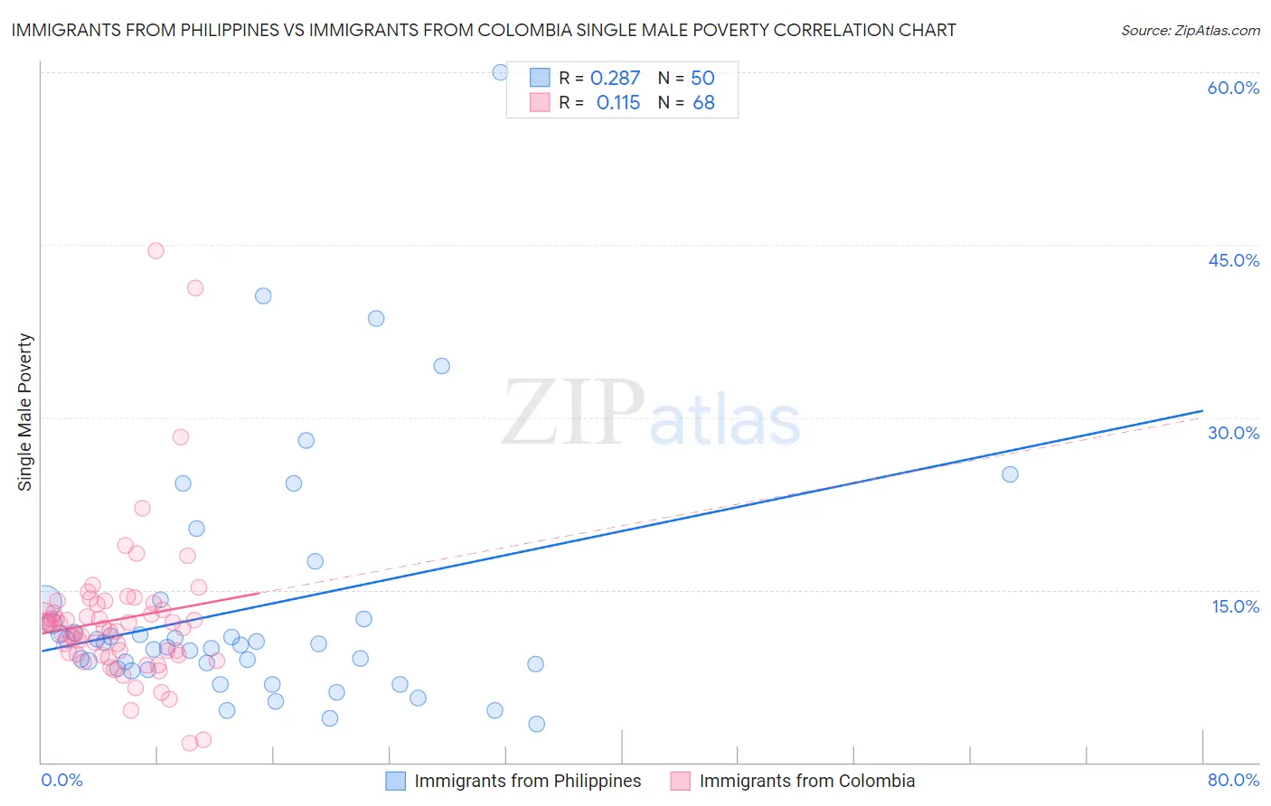 Immigrants from Philippines vs Immigrants from Colombia Single Male Poverty