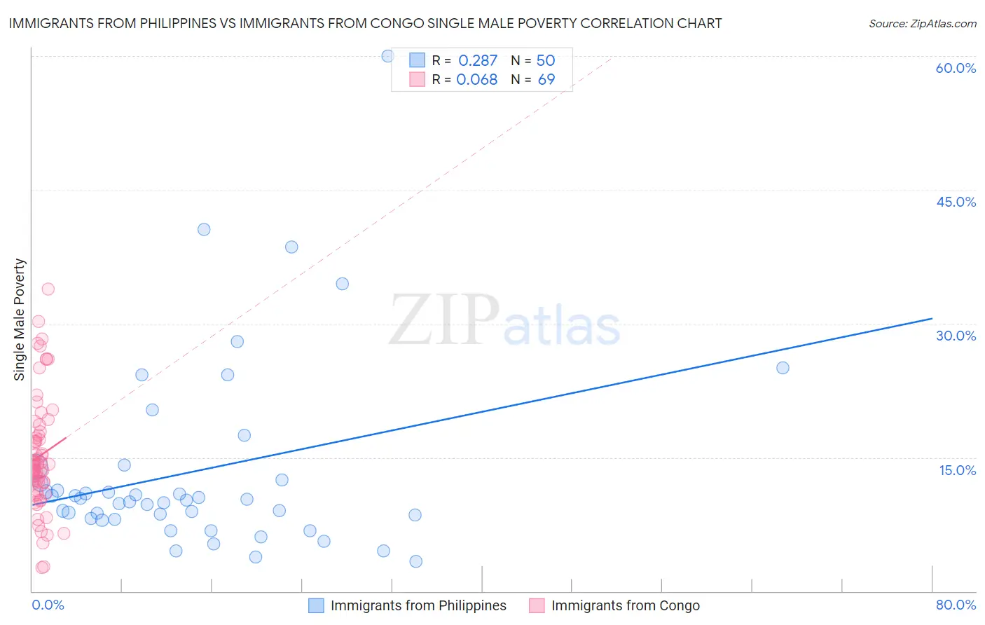 Immigrants from Philippines vs Immigrants from Congo Single Male Poverty
