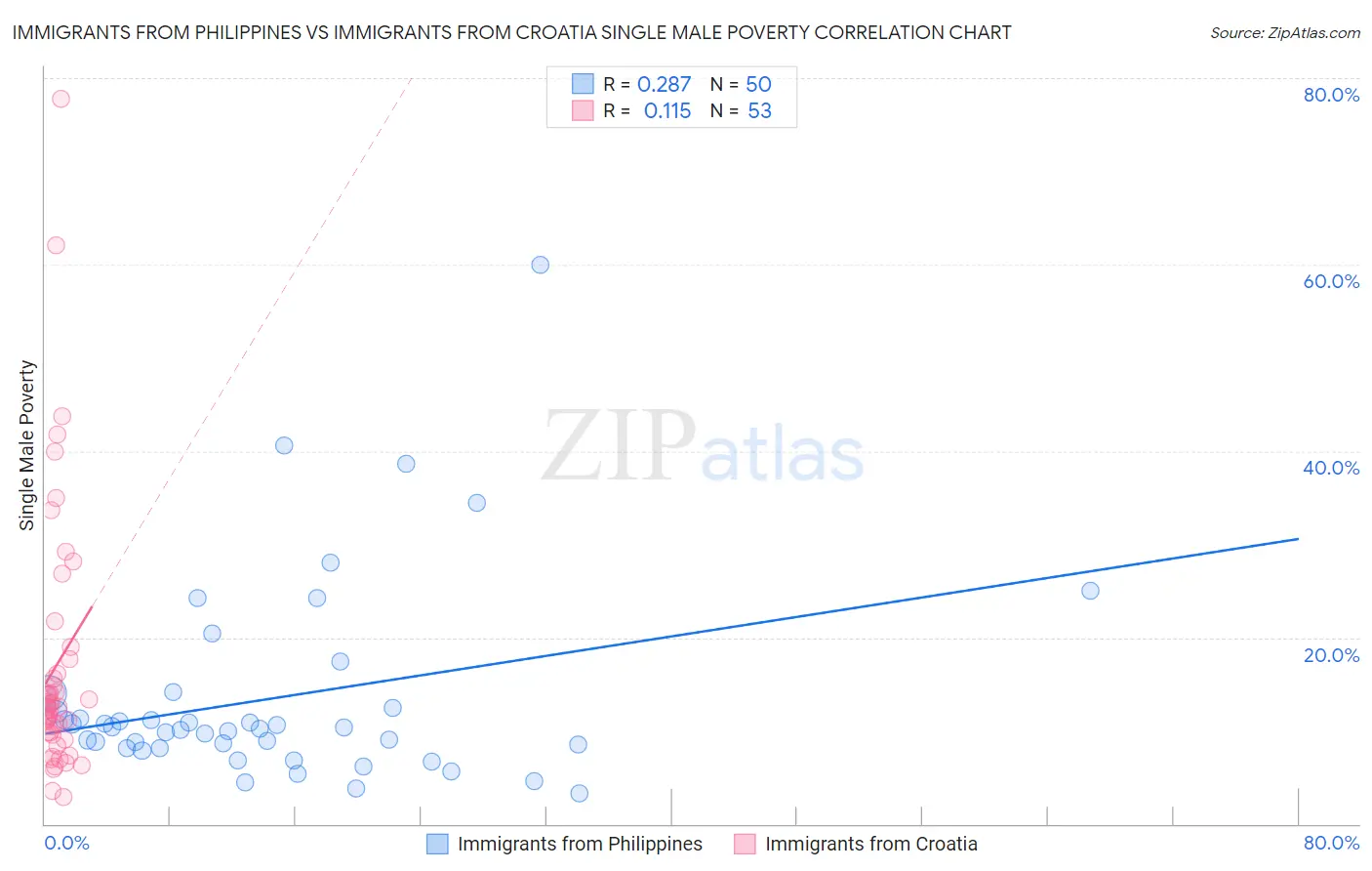 Immigrants from Philippines vs Immigrants from Croatia Single Male Poverty