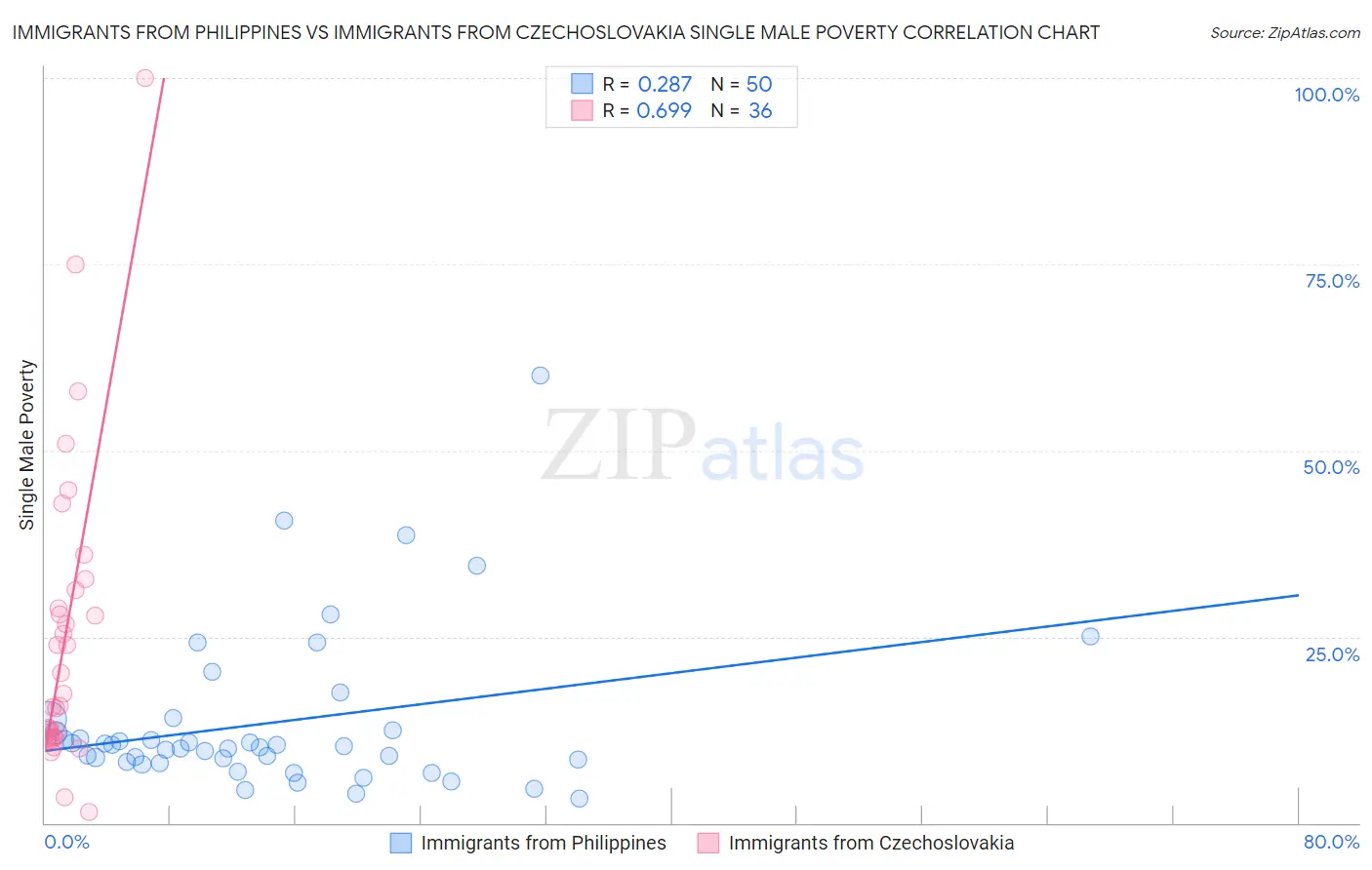 Immigrants from Philippines vs Immigrants from Czechoslovakia Single Male Poverty