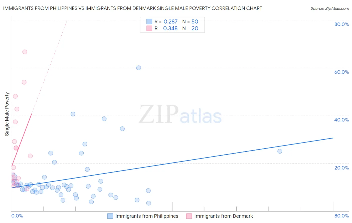 Immigrants from Philippines vs Immigrants from Denmark Single Male Poverty