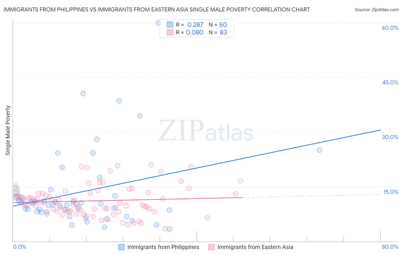 Immigrants from Philippines vs Immigrants from Eastern Asia Single Male Poverty
