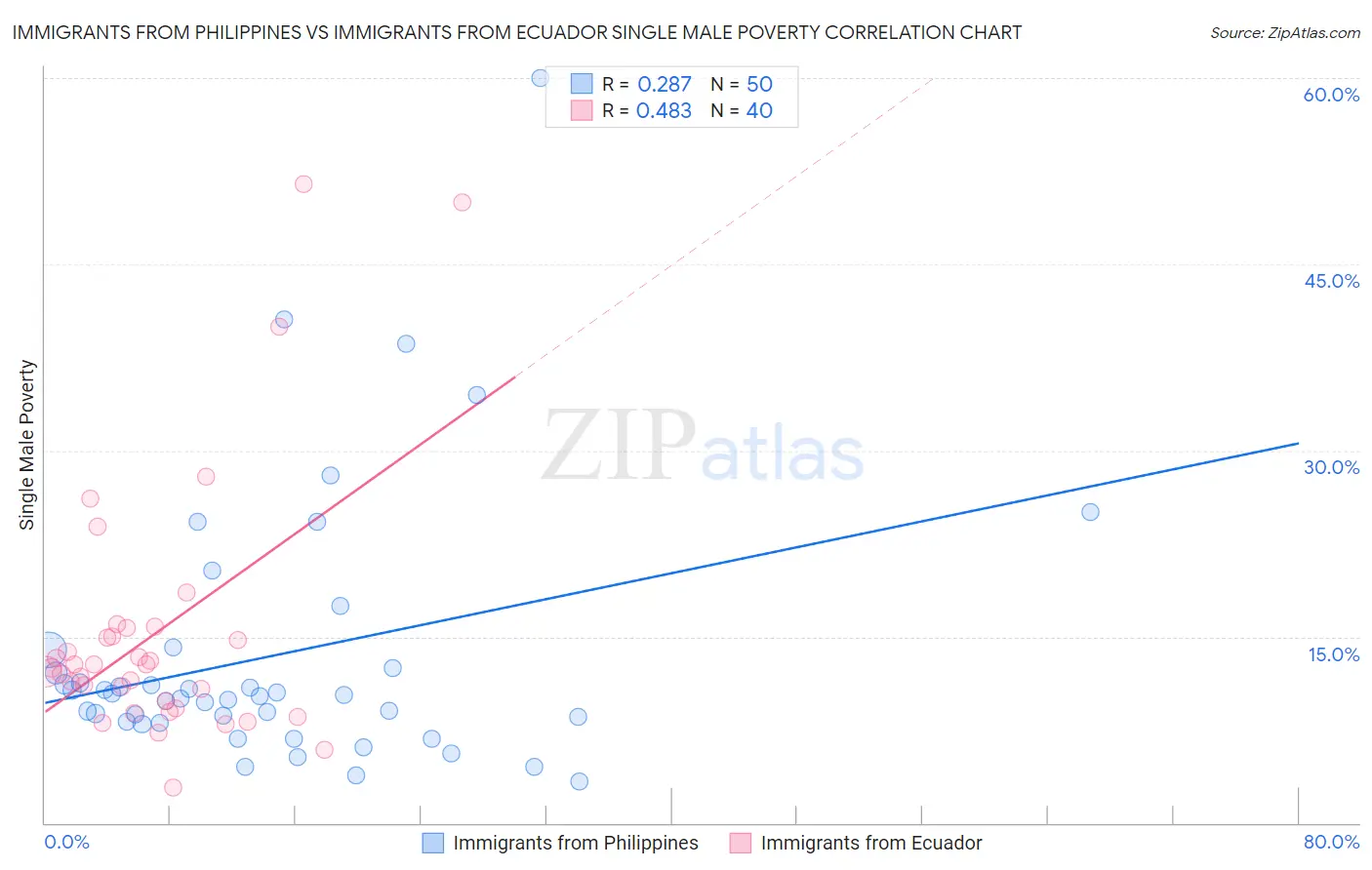 Immigrants from Philippines vs Immigrants from Ecuador Single Male Poverty