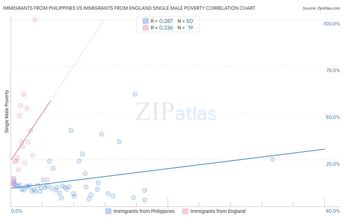 Immigrants from Philippines vs Immigrants from England Single Male Poverty