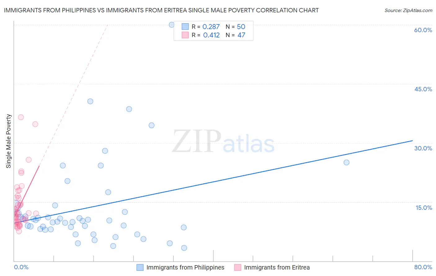 Immigrants from Philippines vs Immigrants from Eritrea Single Male Poverty