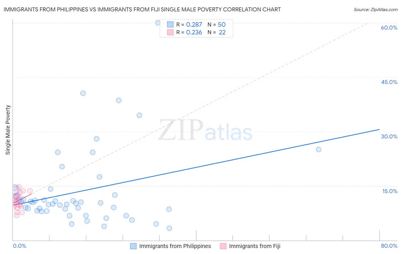 Immigrants from Philippines vs Immigrants from Fiji Single Male Poverty
