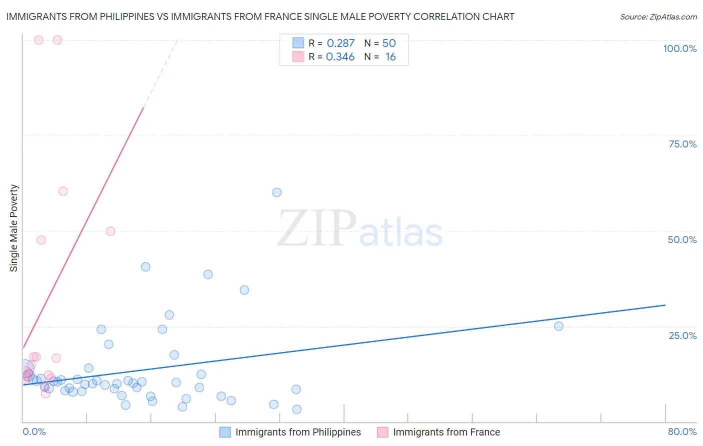 Immigrants from Philippines vs Immigrants from France Single Male Poverty