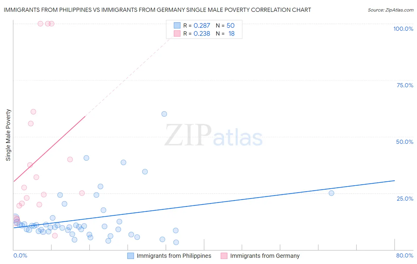 Immigrants from Philippines vs Immigrants from Germany Single Male Poverty