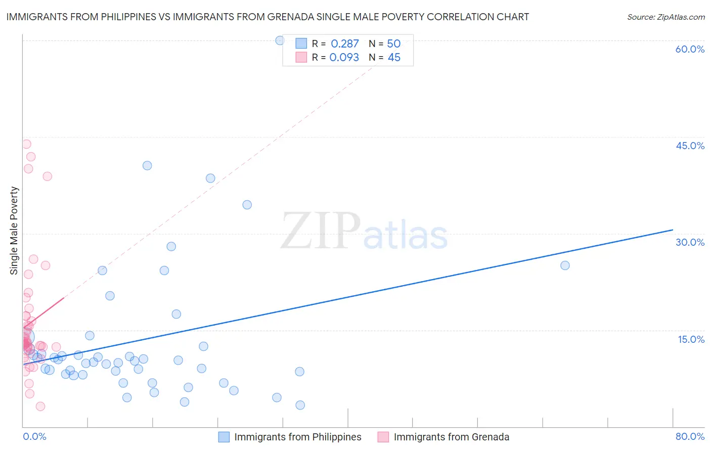 Immigrants from Philippines vs Immigrants from Grenada Single Male Poverty