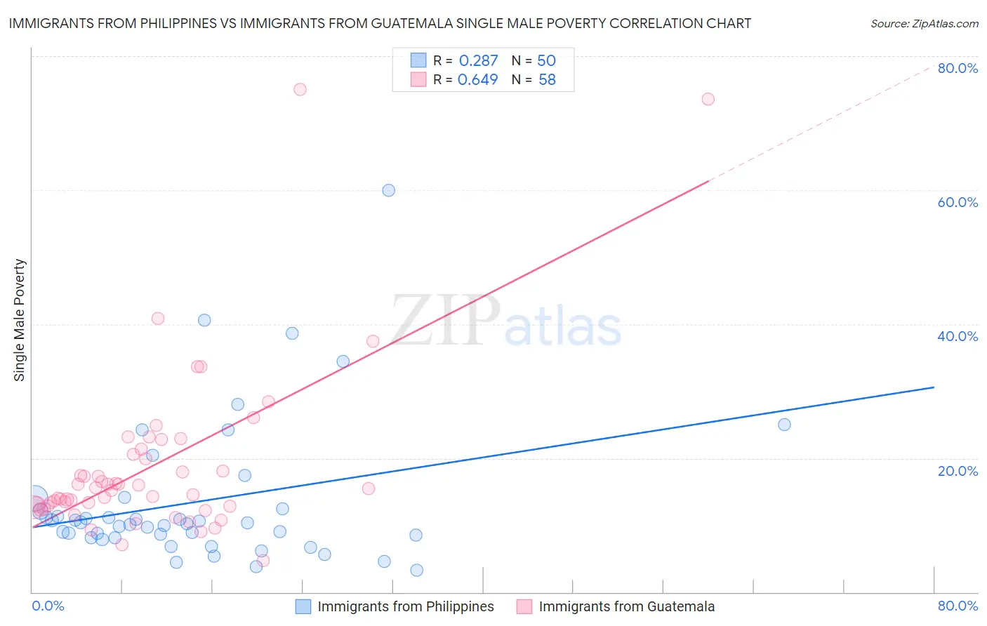 Immigrants from Philippines vs Immigrants from Guatemala Single Male Poverty