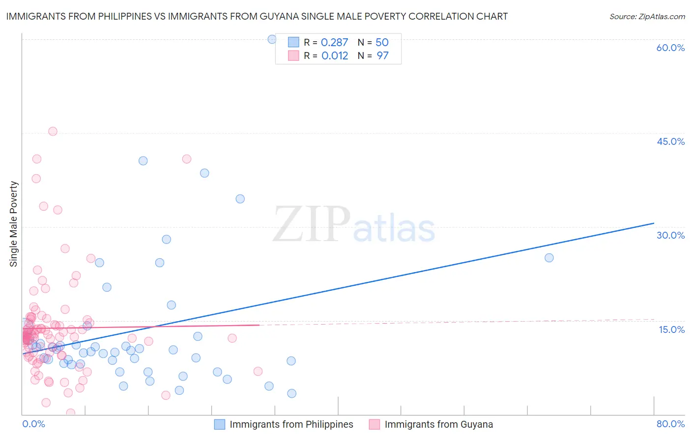 Immigrants from Philippines vs Immigrants from Guyana Single Male Poverty