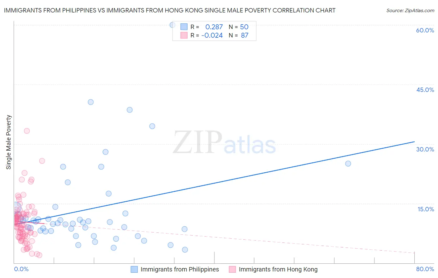 Immigrants from Philippines vs Immigrants from Hong Kong Single Male Poverty
