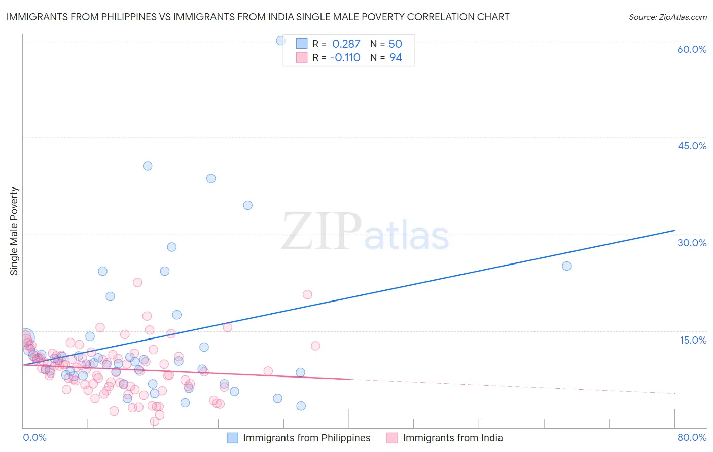 Immigrants from Philippines vs Immigrants from India Single Male Poverty