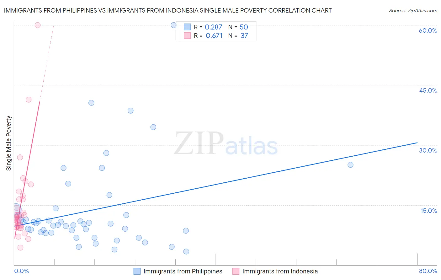 Immigrants from Philippines vs Immigrants from Indonesia Single Male Poverty