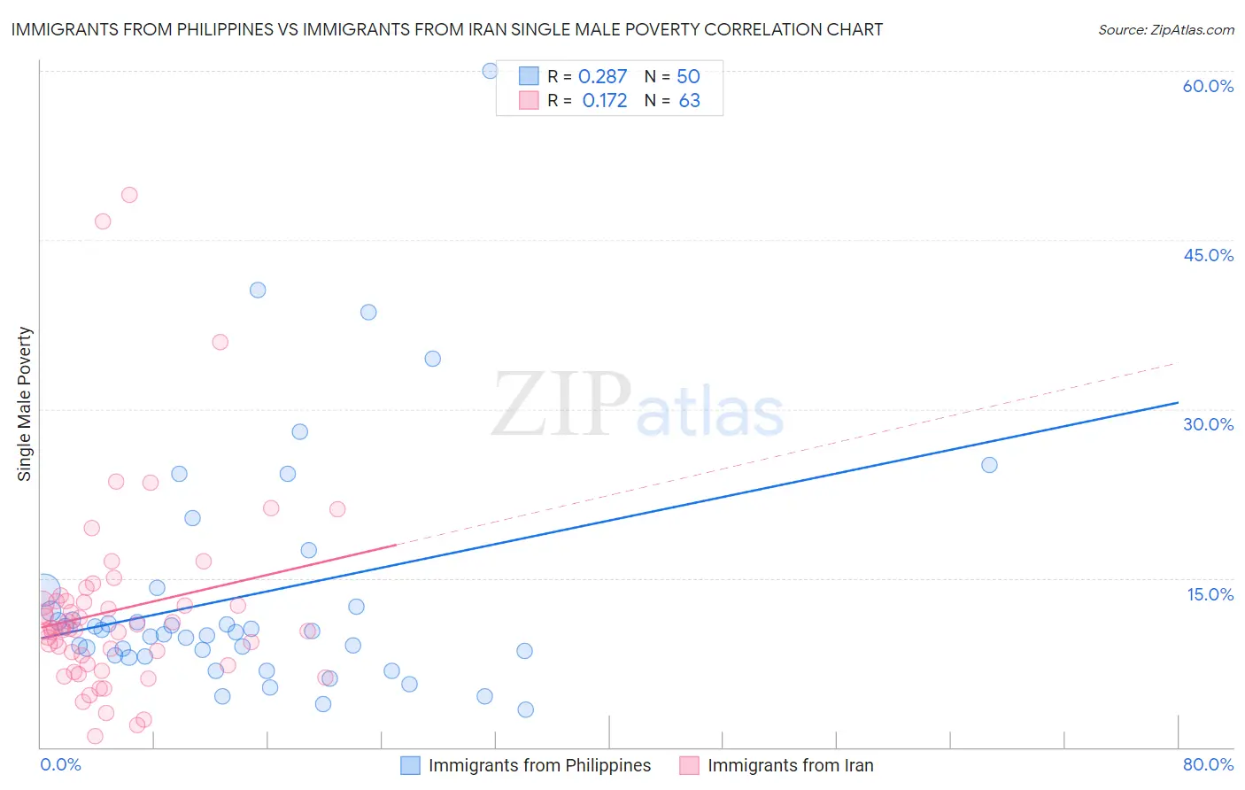 Immigrants from Philippines vs Immigrants from Iran Single Male Poverty