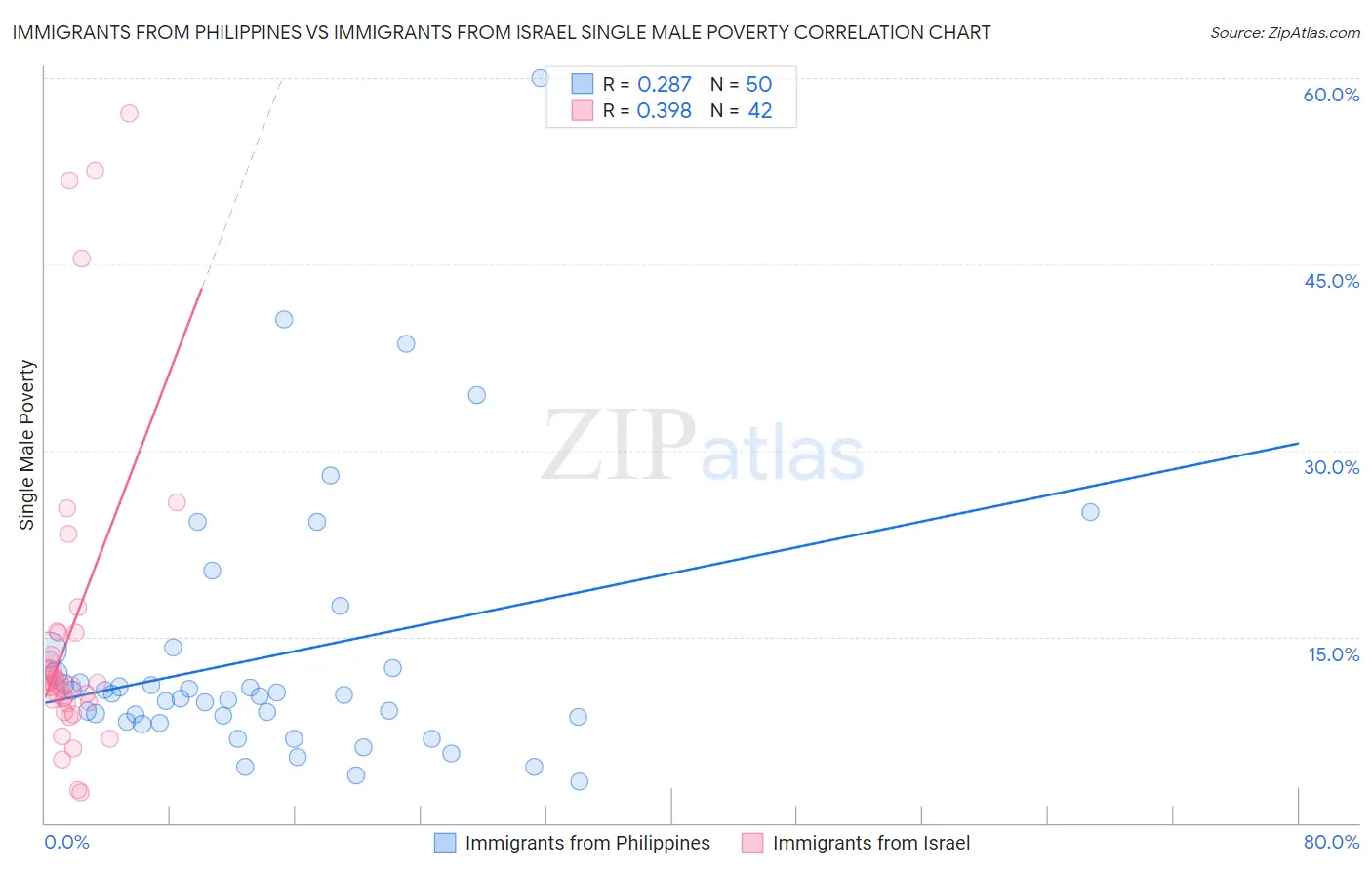 Immigrants from Philippines vs Immigrants from Israel Single Male Poverty