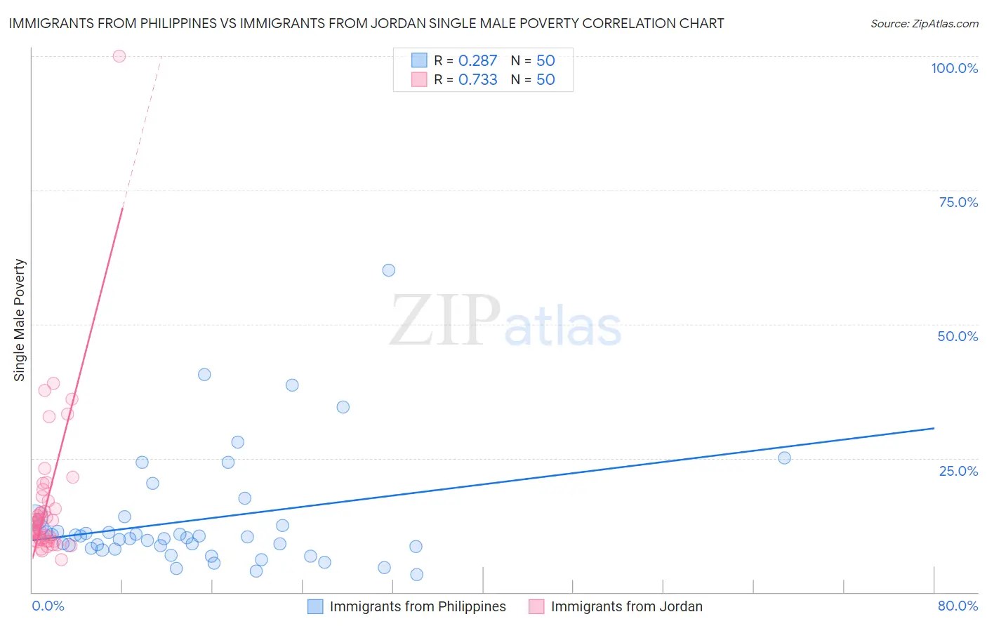 Immigrants from Philippines vs Immigrants from Jordan Single Male Poverty