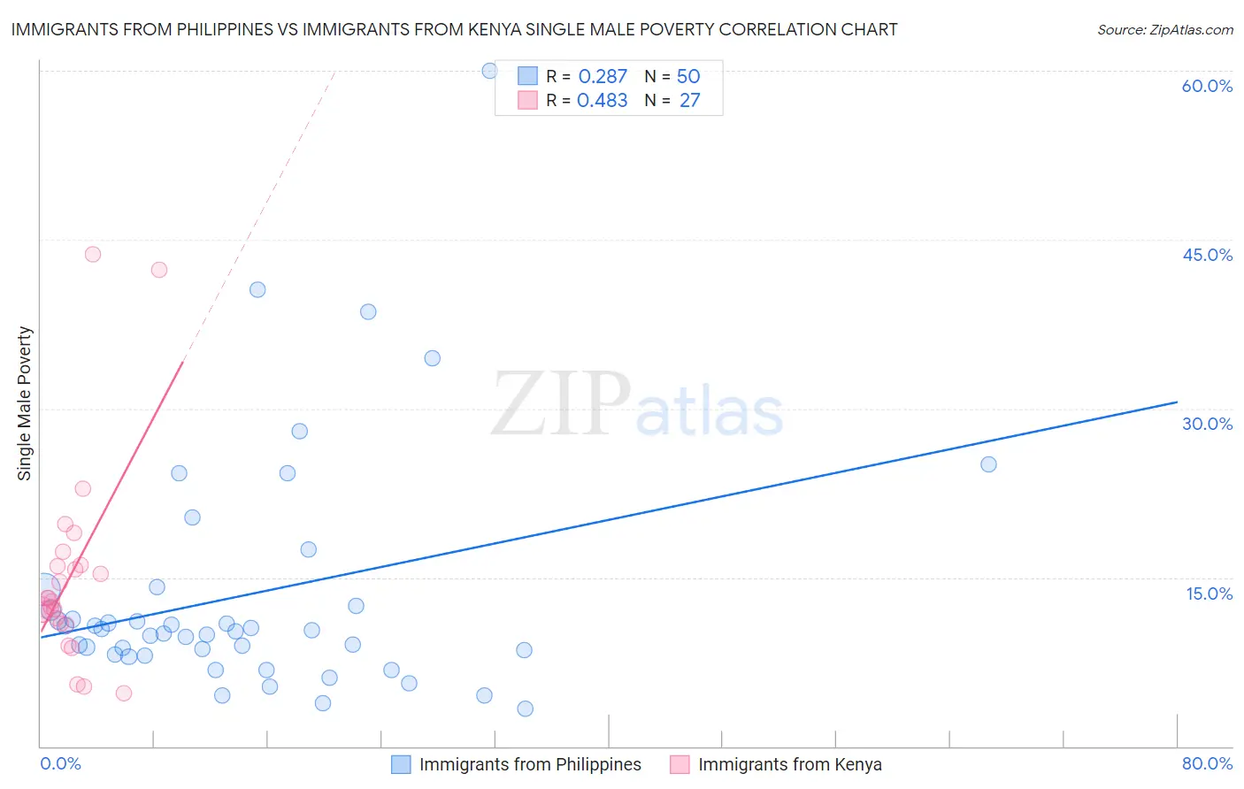 Immigrants from Philippines vs Immigrants from Kenya Single Male Poverty