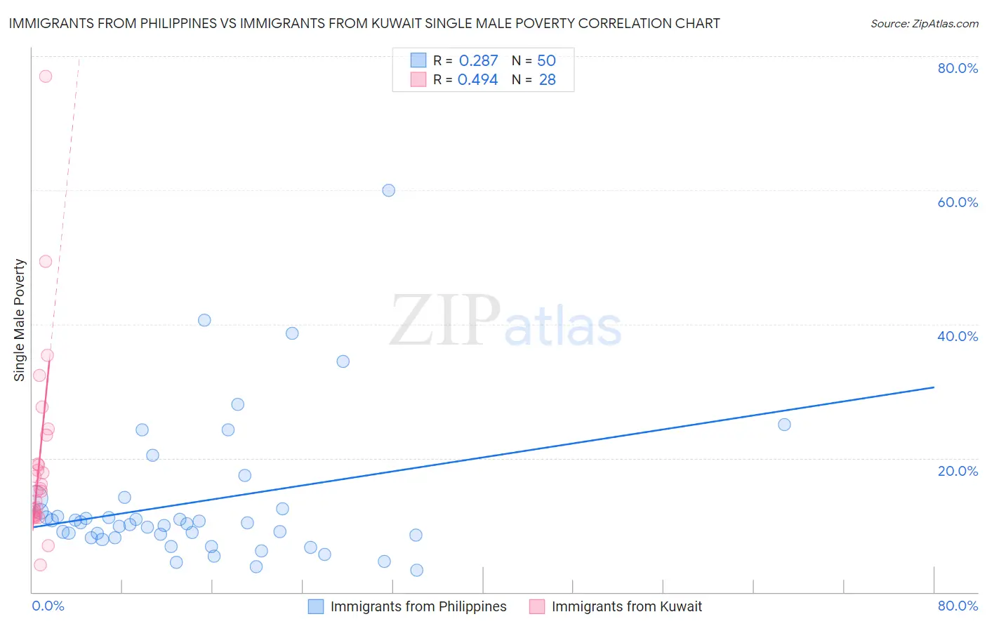 Immigrants from Philippines vs Immigrants from Kuwait Single Male Poverty