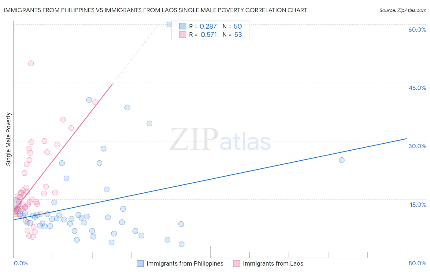 Immigrants from Philippines vs Immigrants from Laos Single Male Poverty