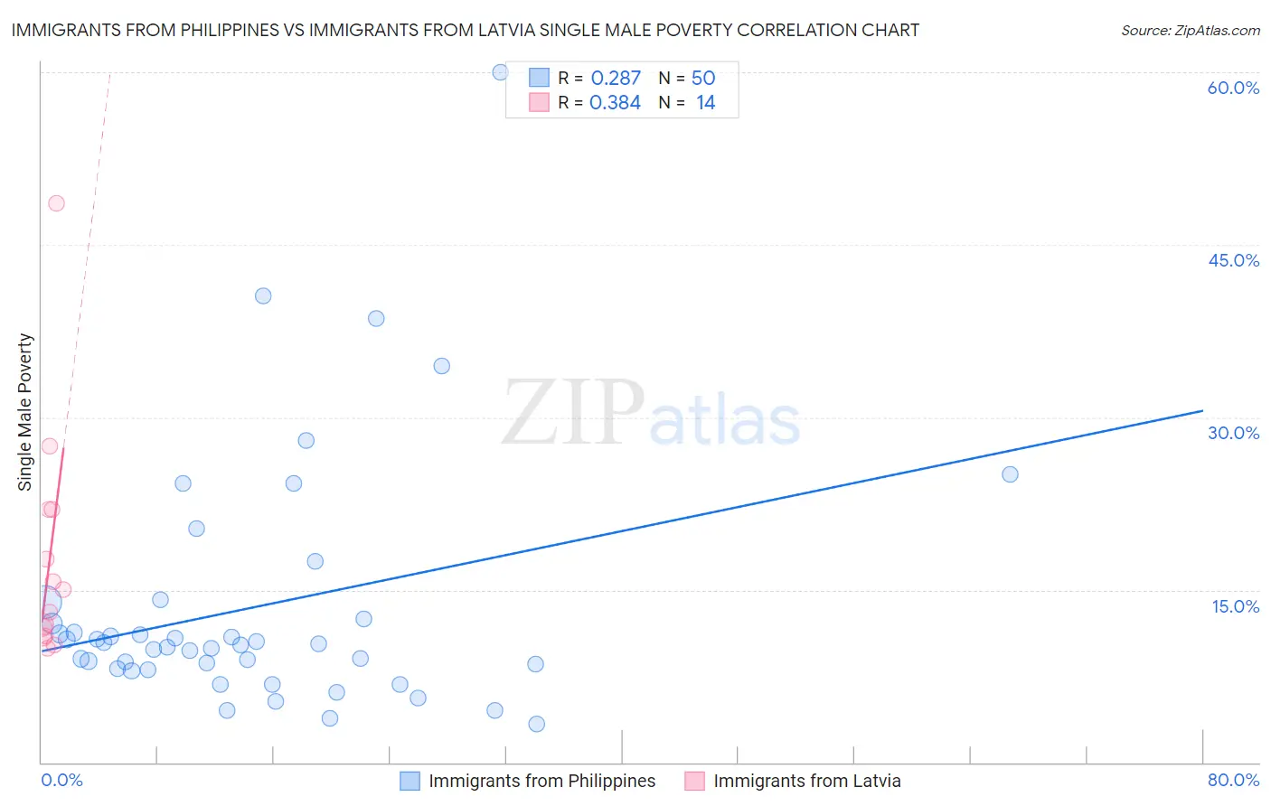 Immigrants from Philippines vs Immigrants from Latvia Single Male Poverty
