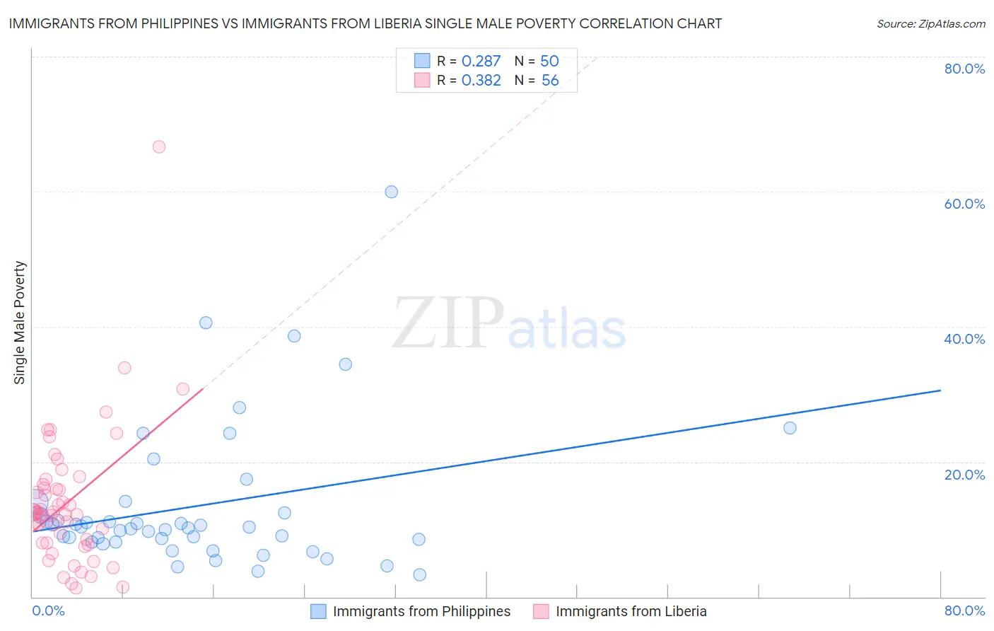 Immigrants from Philippines vs Immigrants from Liberia Single Male Poverty