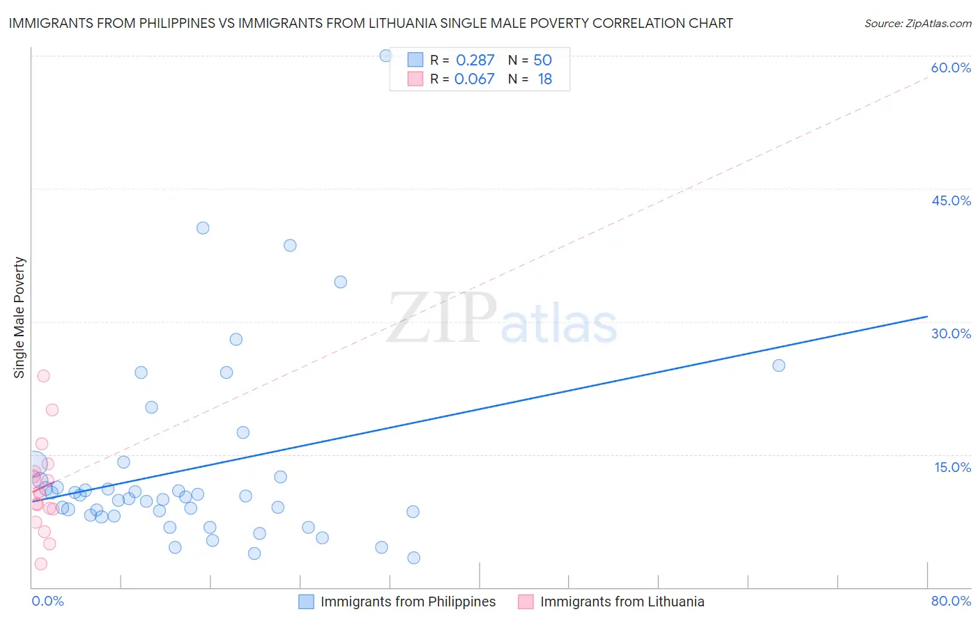 Immigrants from Philippines vs Immigrants from Lithuania Single Male Poverty