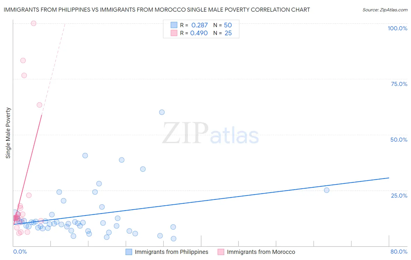 Immigrants from Philippines vs Immigrants from Morocco Single Male Poverty