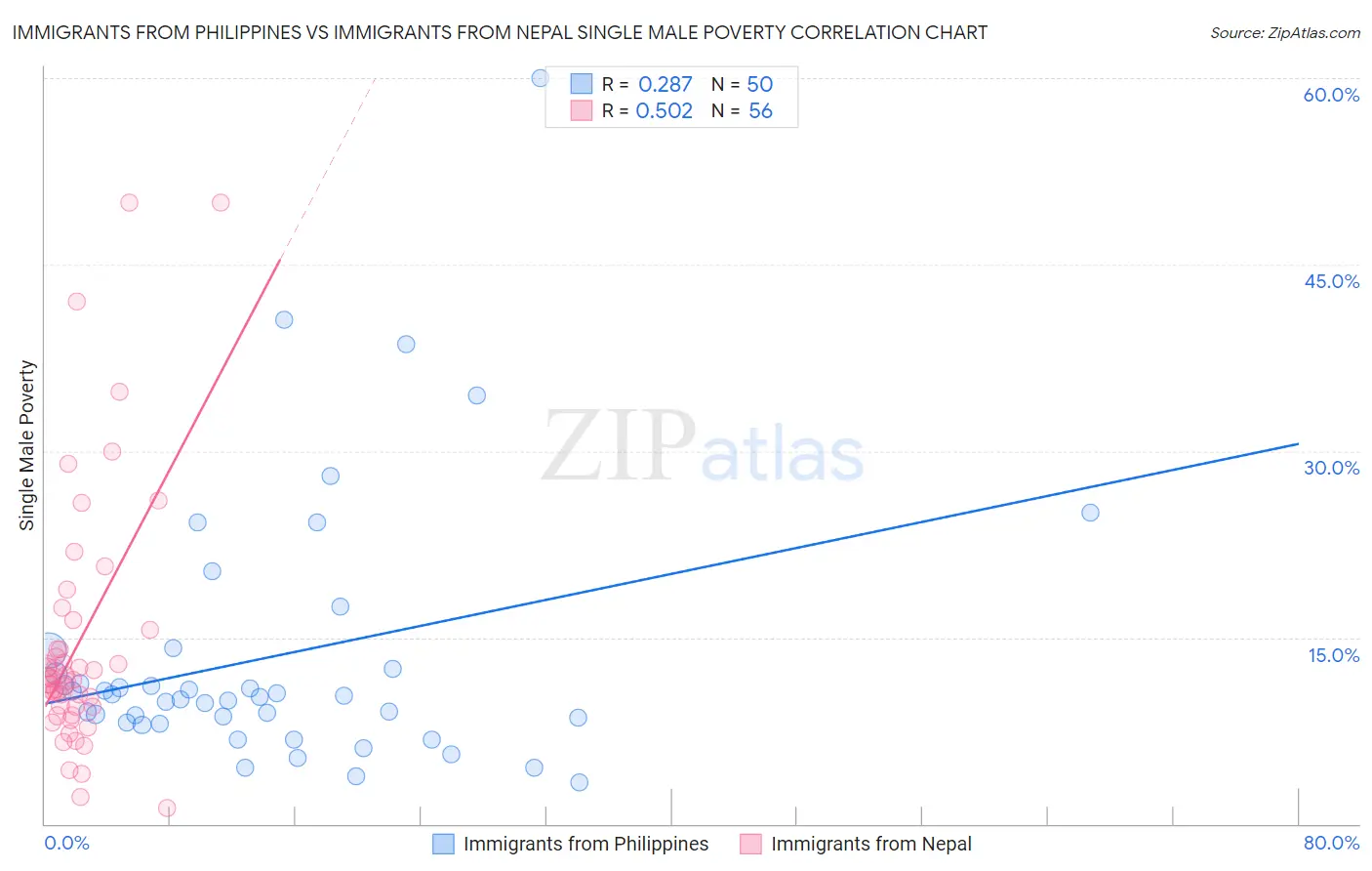 Immigrants from Philippines vs Immigrants from Nepal Single Male Poverty