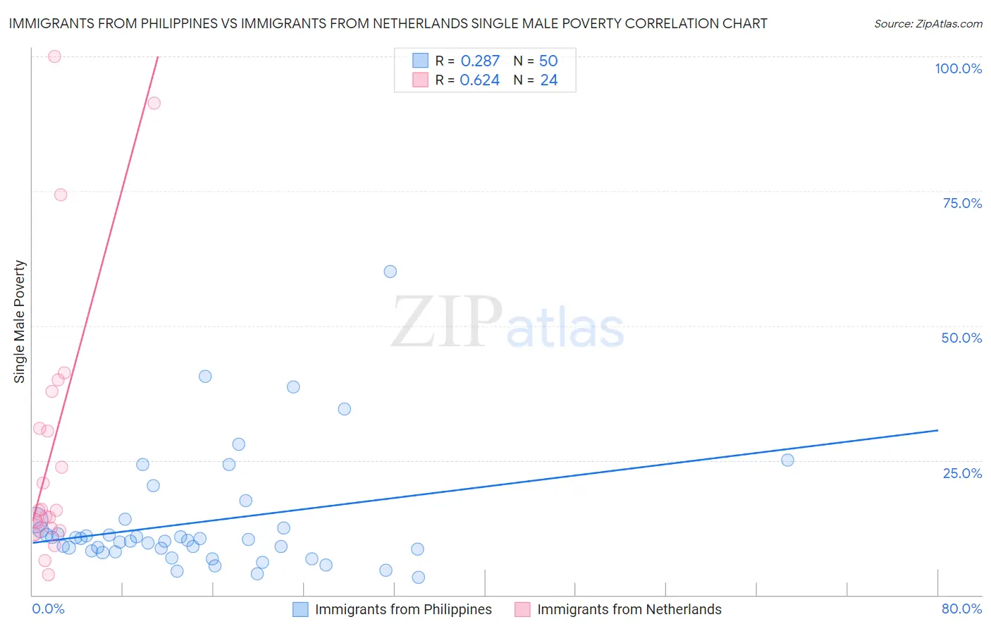 Immigrants from Philippines vs Immigrants from Netherlands Single Male Poverty