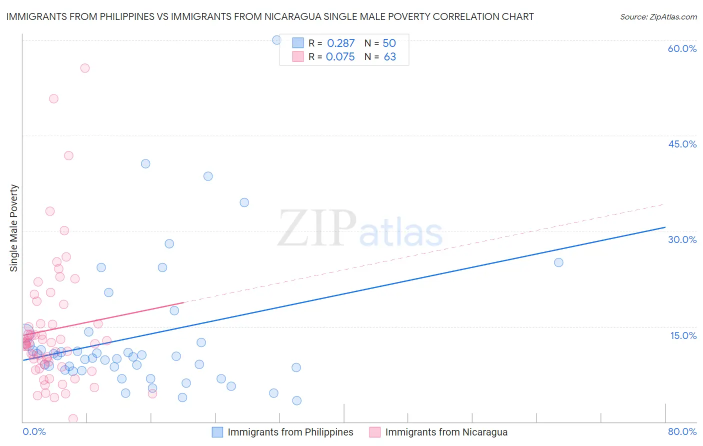 Immigrants from Philippines vs Immigrants from Nicaragua Single Male Poverty