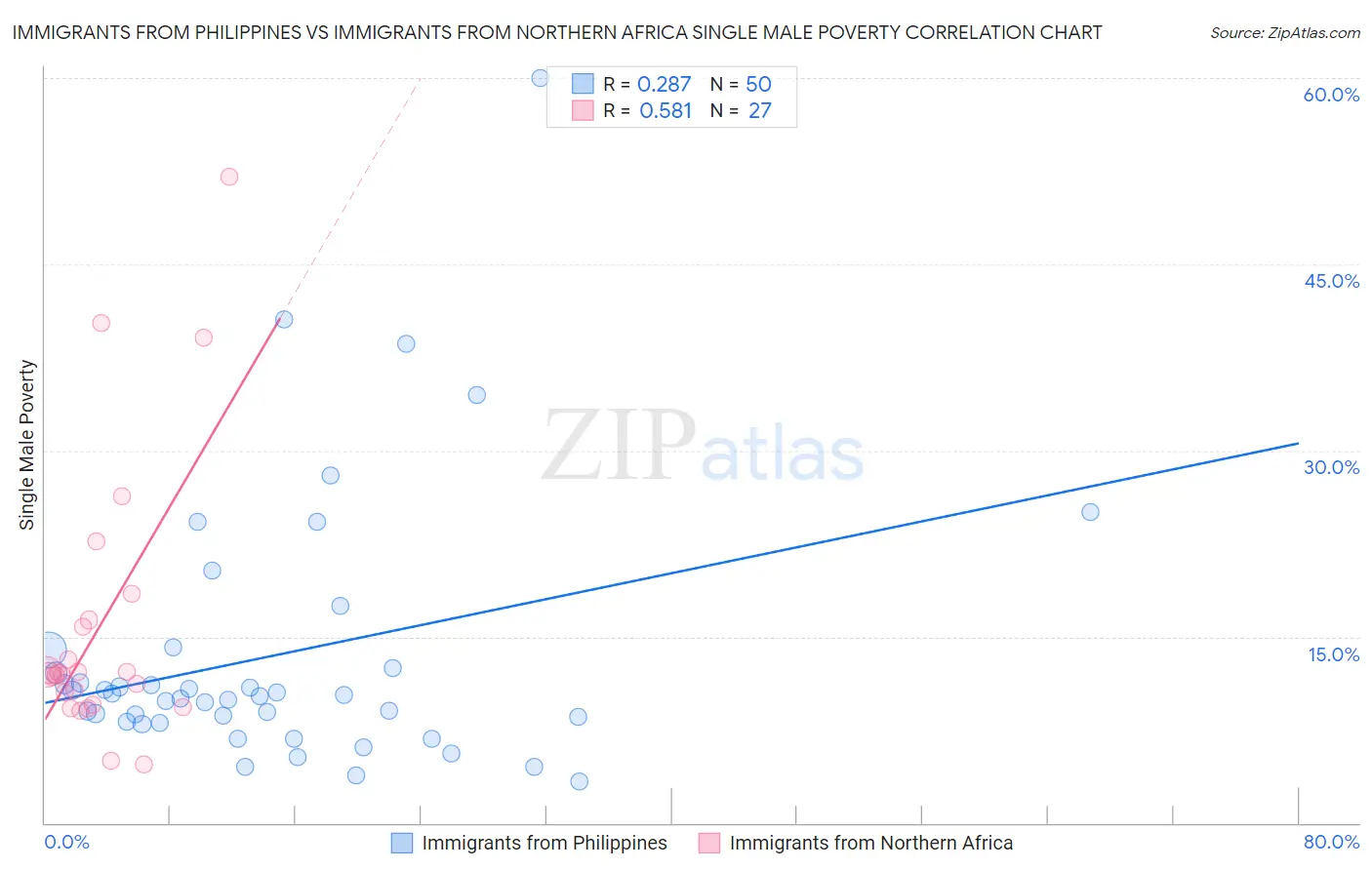Immigrants from Philippines vs Immigrants from Northern Africa Single Male Poverty