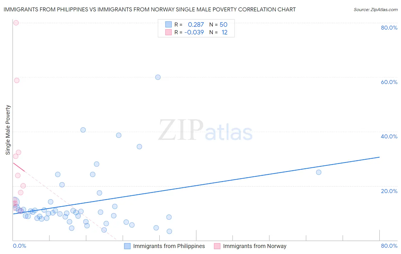 Immigrants from Philippines vs Immigrants from Norway Single Male Poverty