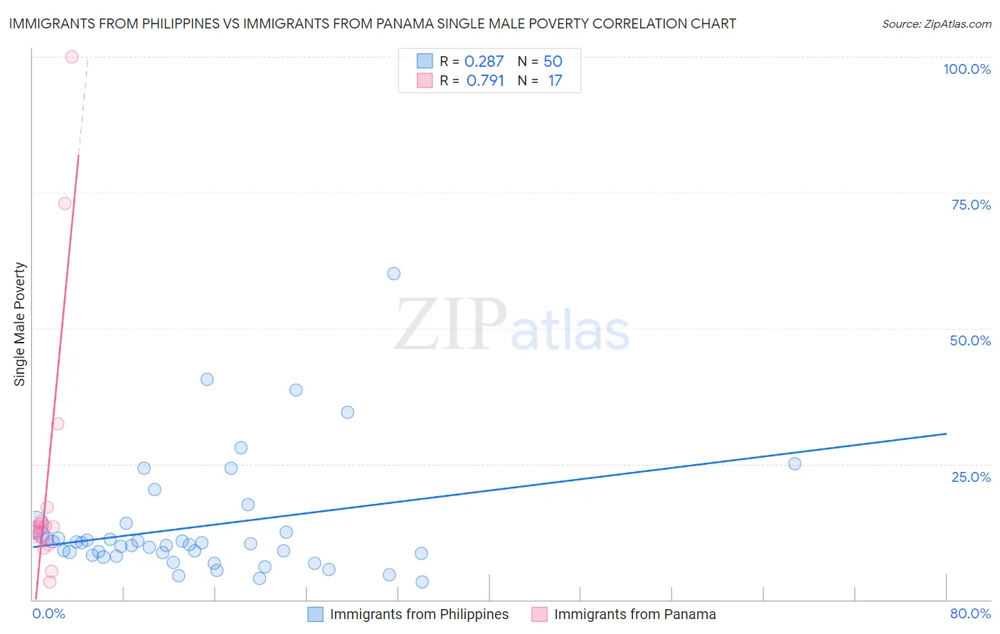 Immigrants from Philippines vs Immigrants from Panama Single Male Poverty