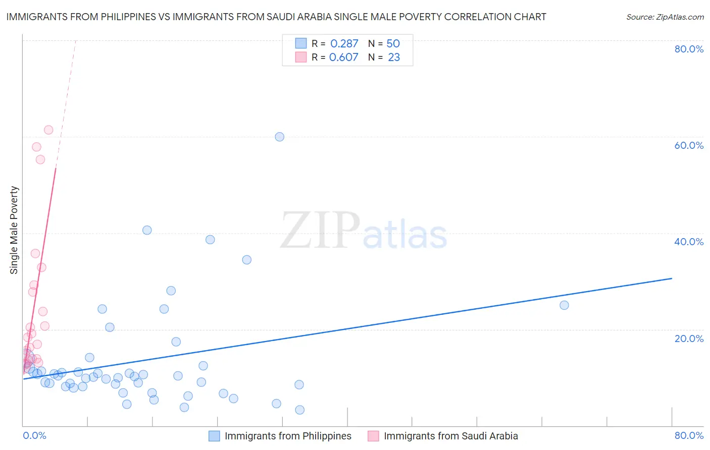Immigrants from Philippines vs Immigrants from Saudi Arabia Single Male Poverty