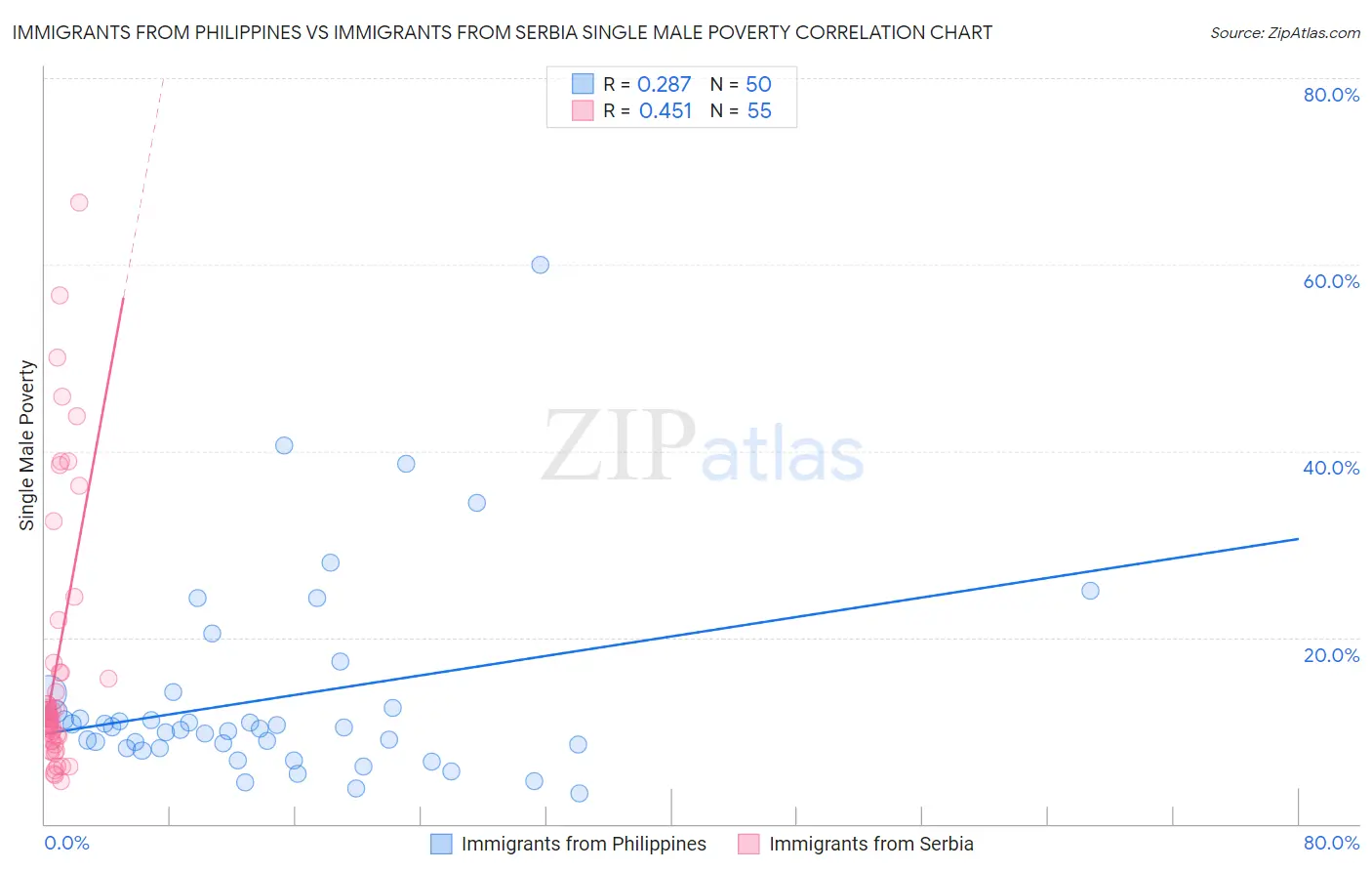 Immigrants from Philippines vs Immigrants from Serbia Single Male Poverty