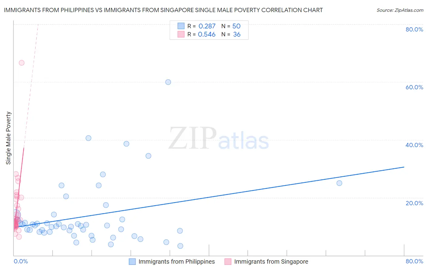 Immigrants from Philippines vs Immigrants from Singapore Single Male Poverty