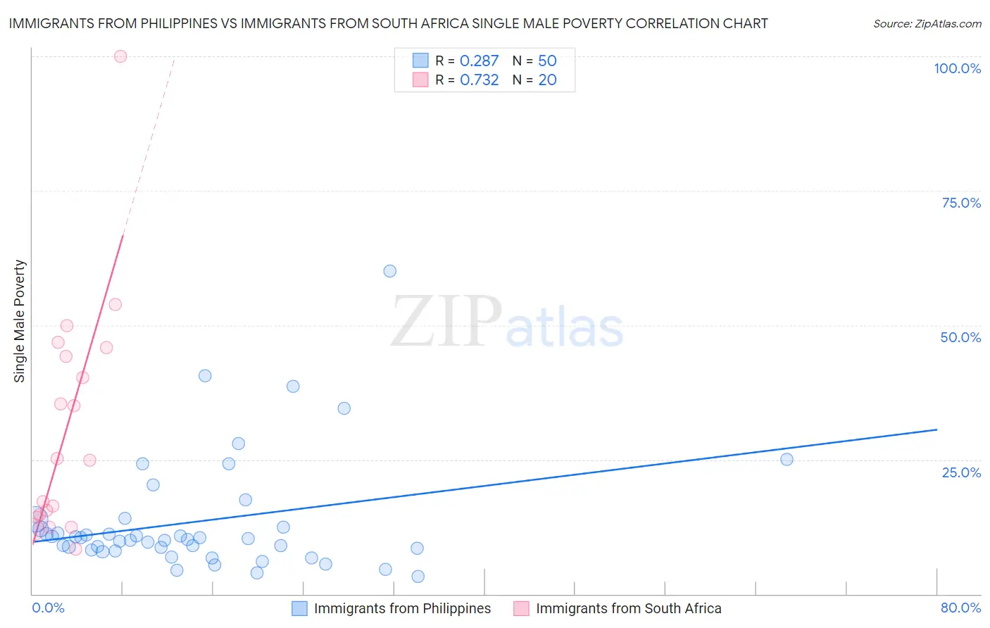 Immigrants from Philippines vs Immigrants from South Africa Single Male Poverty